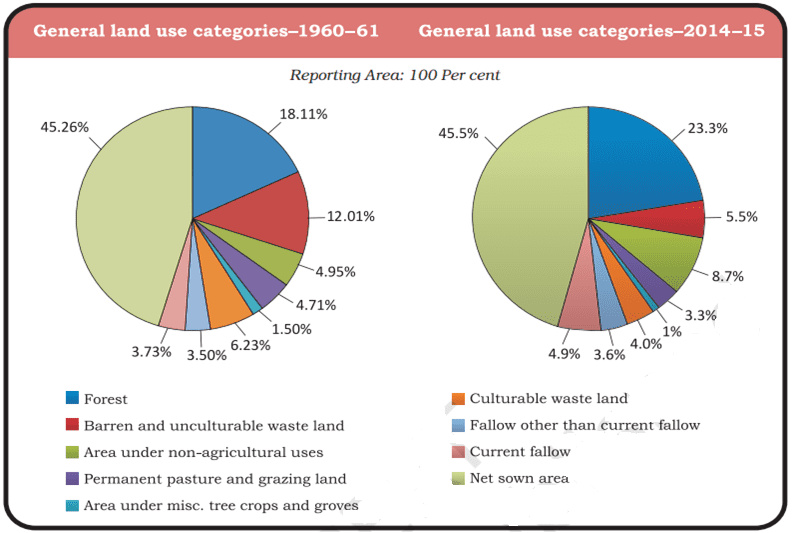 land use categories
