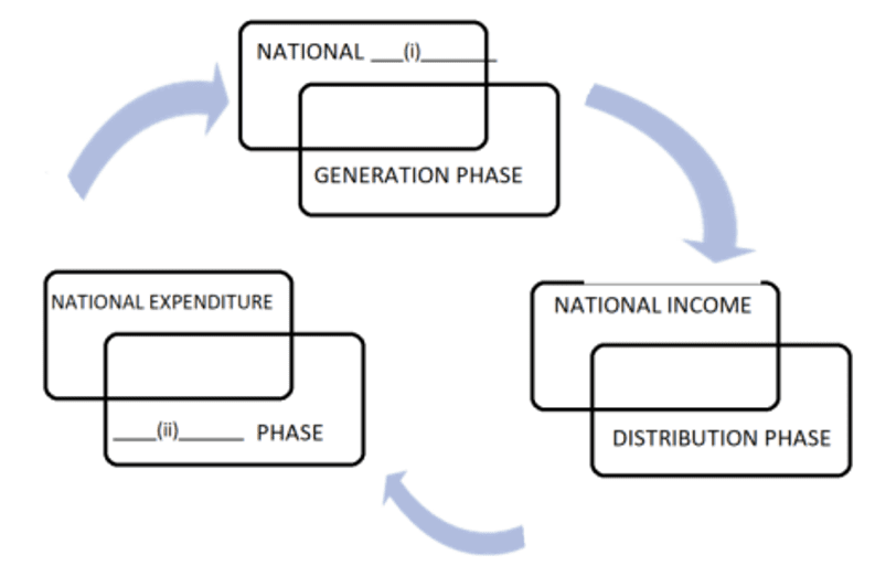 national income class 12 important questions answers