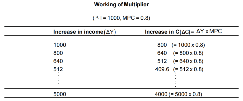 the working of multiplier