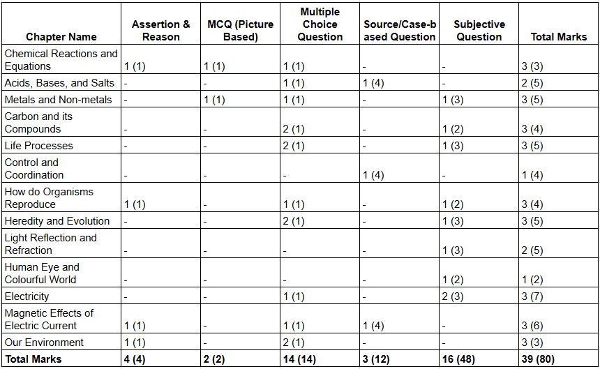 cbse class 10 science blueprint 2025