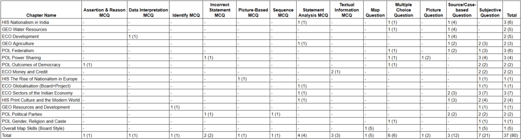 cbse class 10 sst blueprint 2025